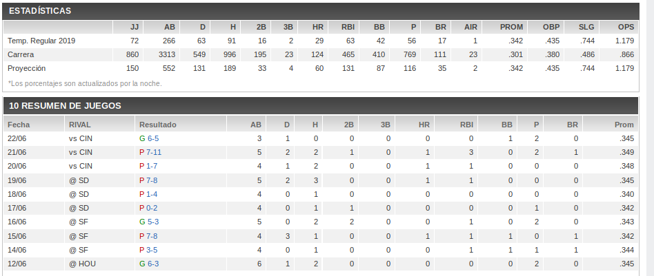 Cristhian Yelich ,Estadísticas.